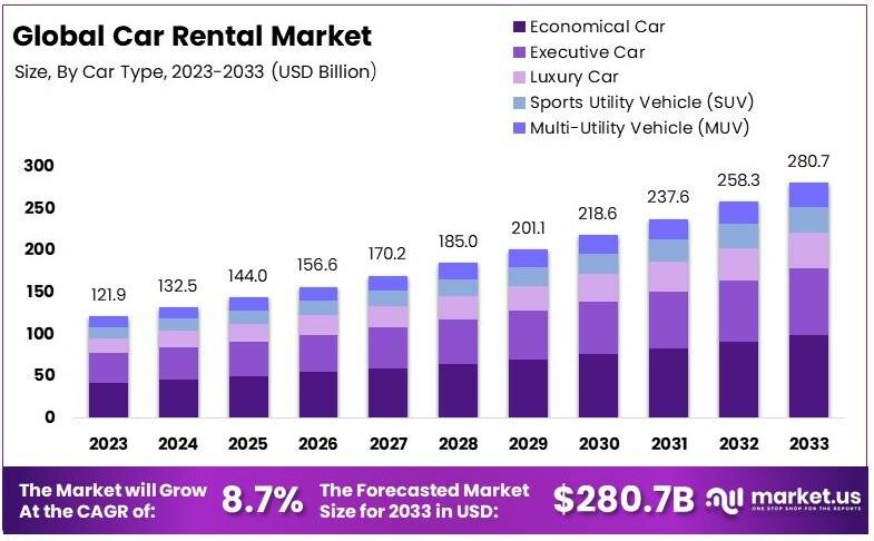 Car Rental Market Size, Share | CAGR of 8.7%