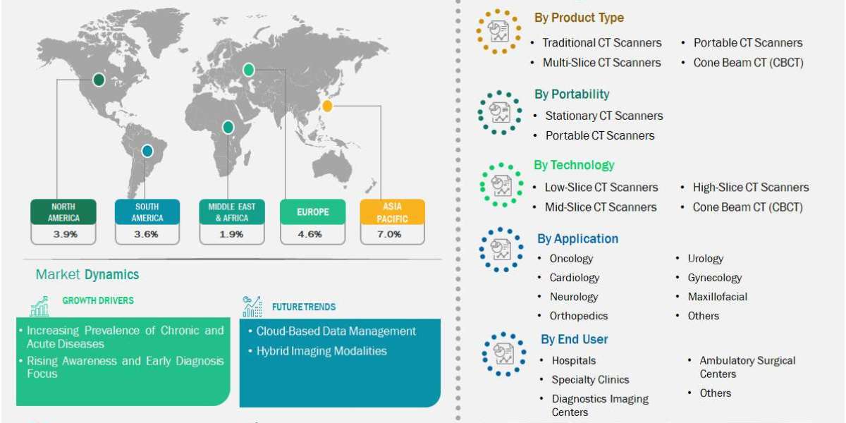 Computed Tomography (CT) Devices Market - Strategic Initiatives