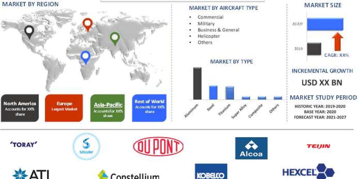 Aerospace Materials Market Report, Size, Segment & Forecast 2027