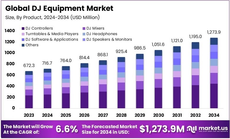 DJ Equipment Market Size, Share | CAGR of 6.6%