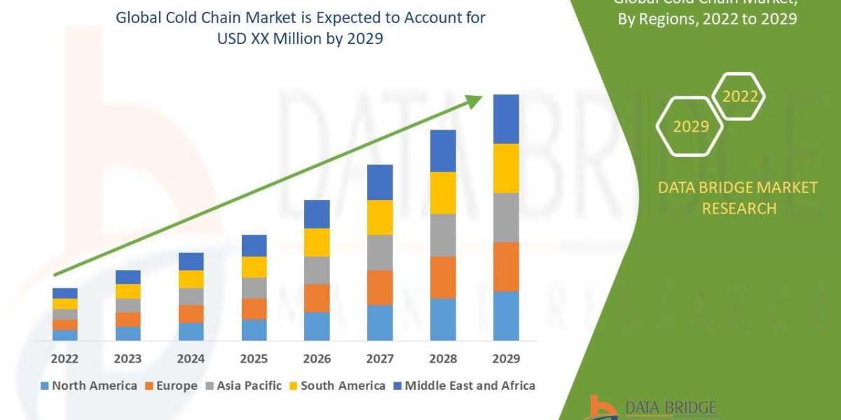 Cold Chain Market Size, Status and Industry Outlook During 2029