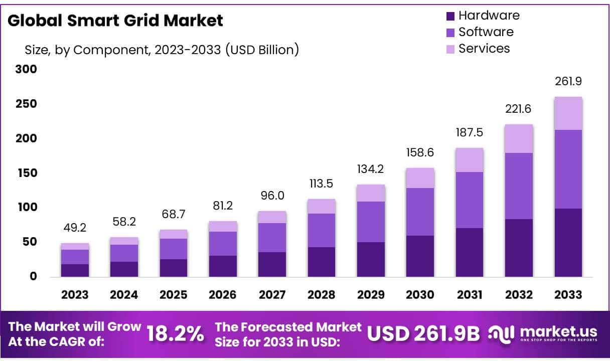 Smart Grid Market Size, Share | CAGR of 18.2%