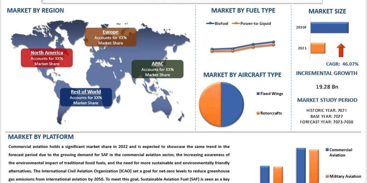 Sustainable Aviation Fuel Market Report, Size, Growth, Demand & Forecast 2030