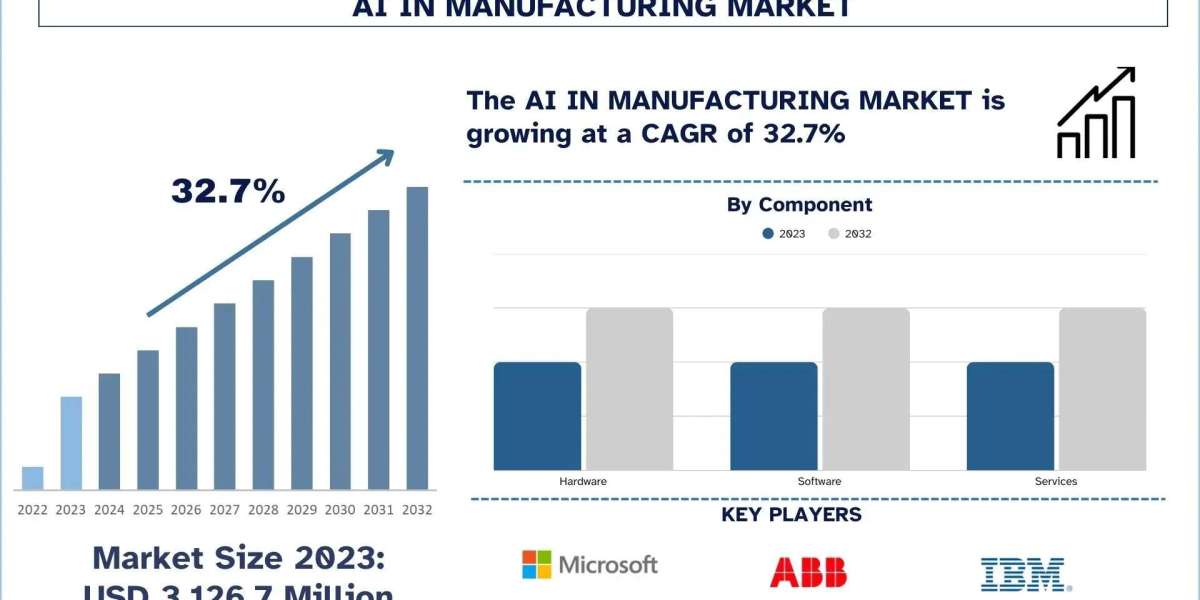 AI in Manufacturing Market Report, Size, Segment & Forecast 2032