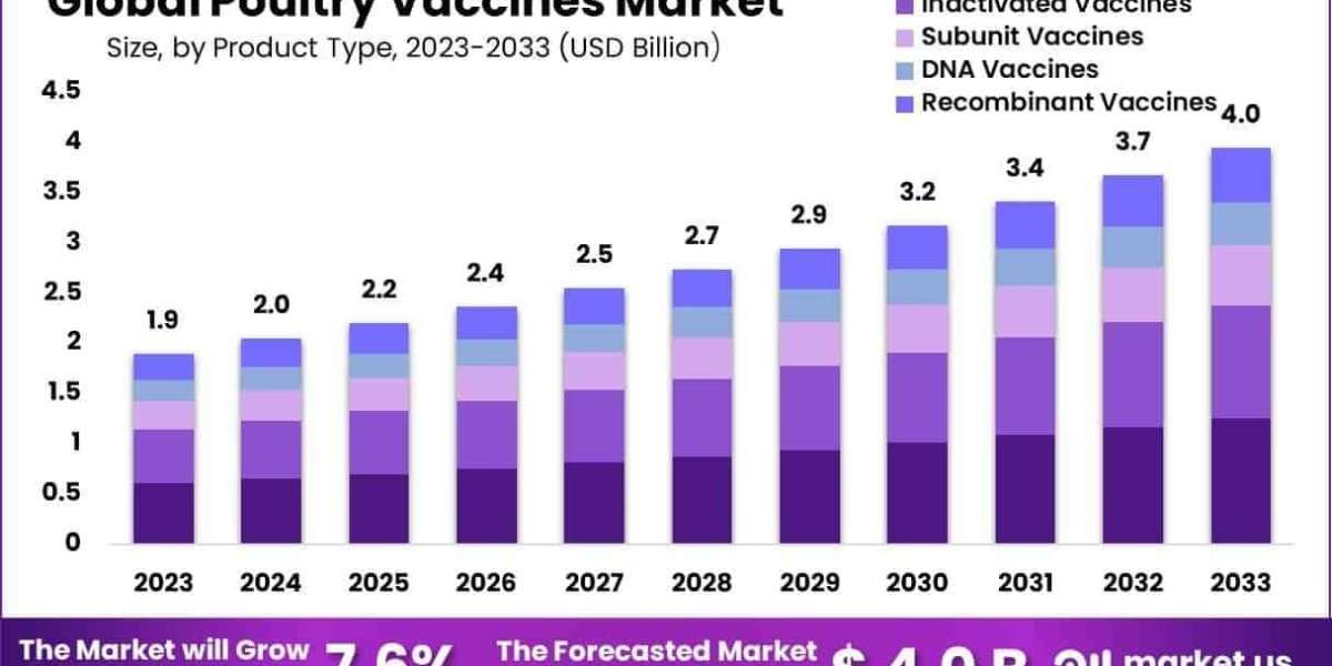 Poultry Vaccines Market Role in Multi-Dose vs Single-Dose Scheduling