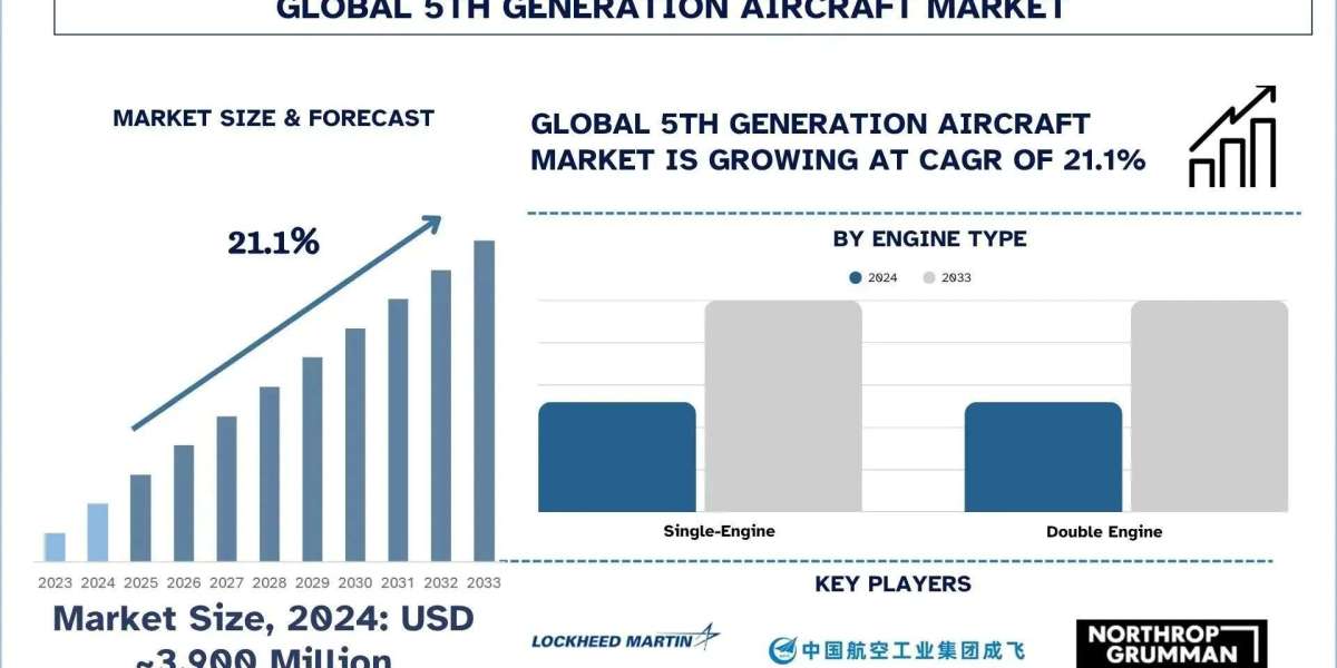 5th Generation Aircraft Market Trends & Analysis Report, 2033 | UnivDatos