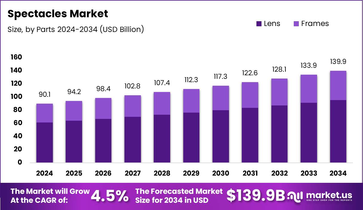Spectacles Market Size, Share | CAGR of 4.5%.
