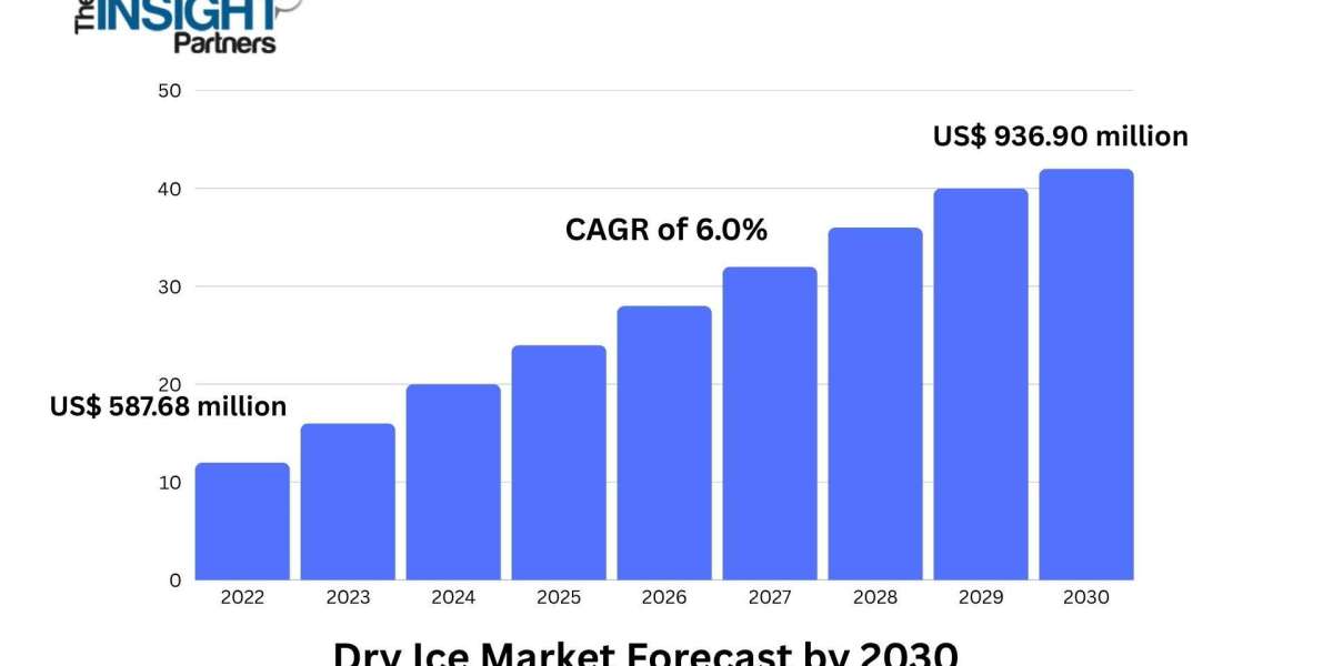 Rising Need for Eco-Friendly Cooling and Cleaning Solutions Fuels Growth in Dry Ice Market
