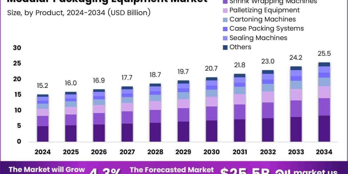 Breaking the Mold: The Rise and Reign of Modular Packaging Technologies