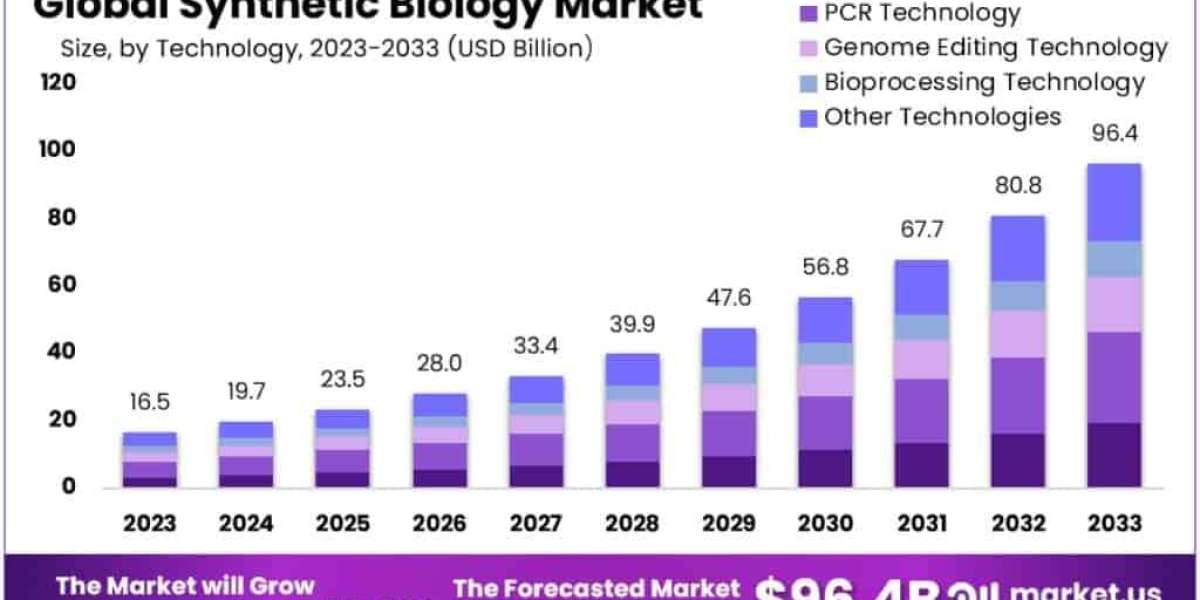 Synthetic Biology Market Emerging Trends in Non-Coding RNA Design