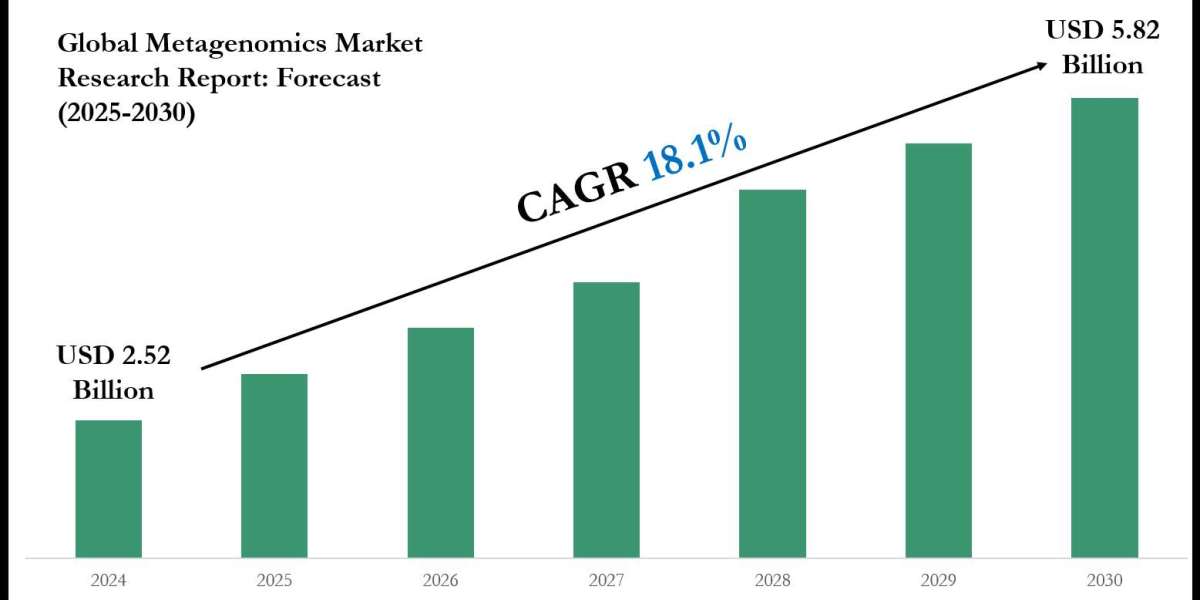 Metagenomics Market Trends and Growth Drivers Analysis 2030
