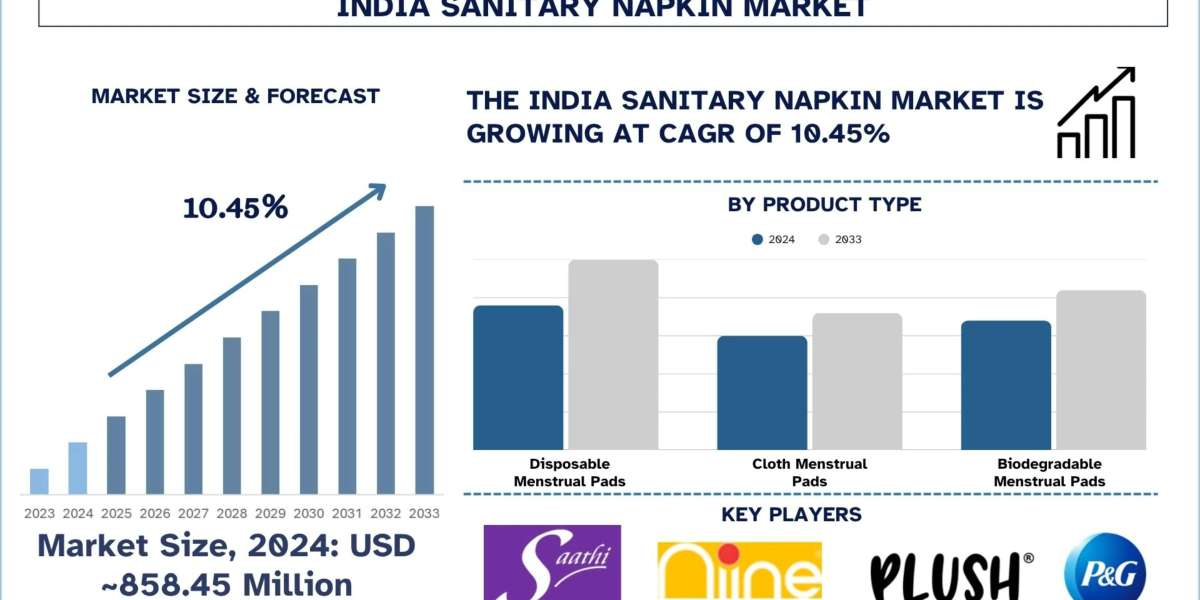 India Sanitary Napkin Market Size, Share & Research Report, 2033 | UnivDatos
