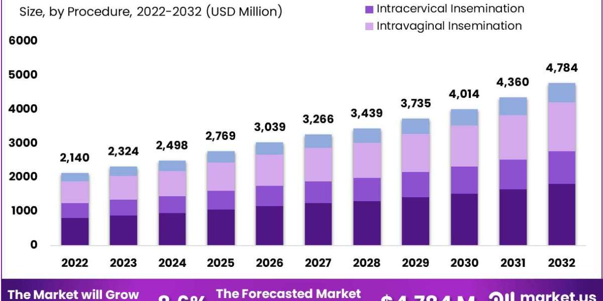 Artificial Insemination Market to See US$ 4.78 Billion Value by 2032 with Strong Annual Growth