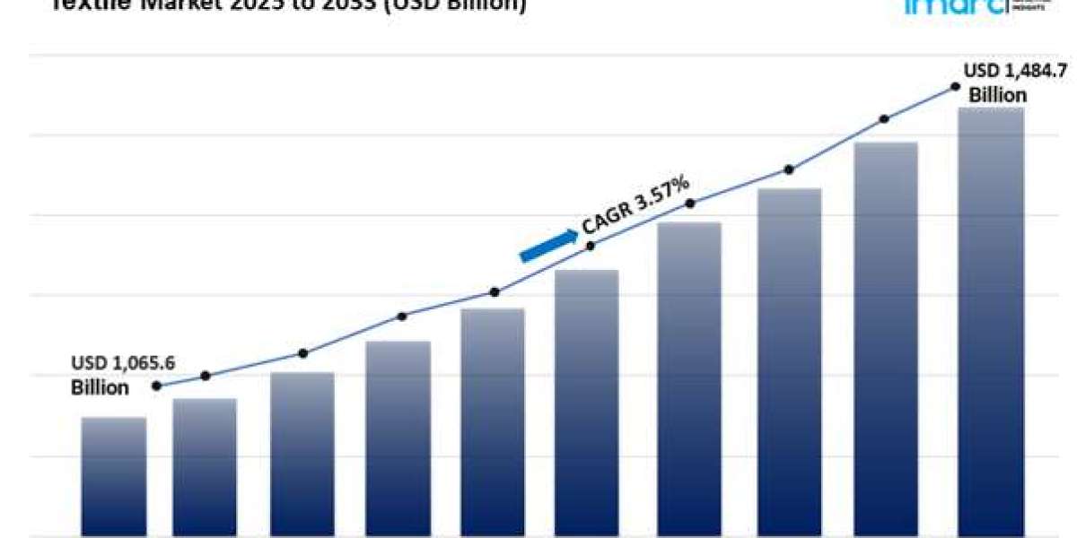 Textile Market Size, Growth, Trends & Opportunity Analysis 2025-2033