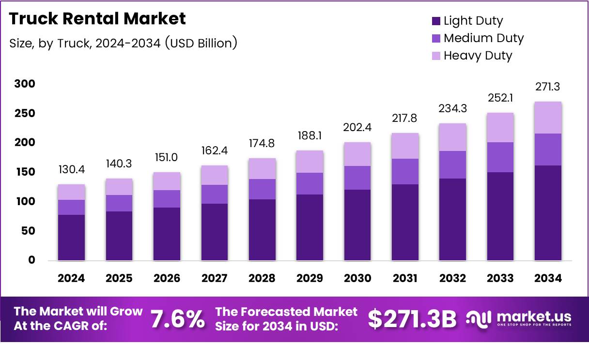 Truck Rental Market Size, Share | CAGR of 7.6%.