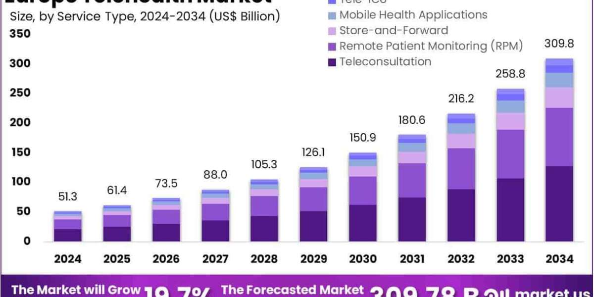 Europe Telehealth Market Use in Tele‑Oncology Services
