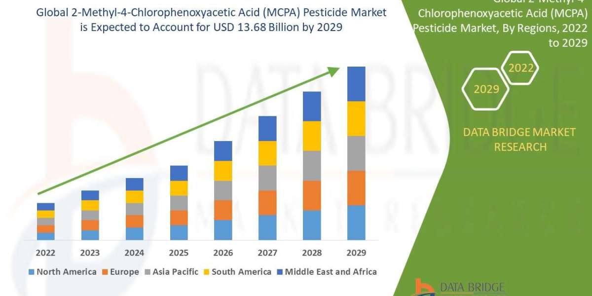 2-Methyl-4-Chlorophenoxyacetic Acid (MCPA) Pesticide Market – Key data on growth, patterns, projections, and market spac