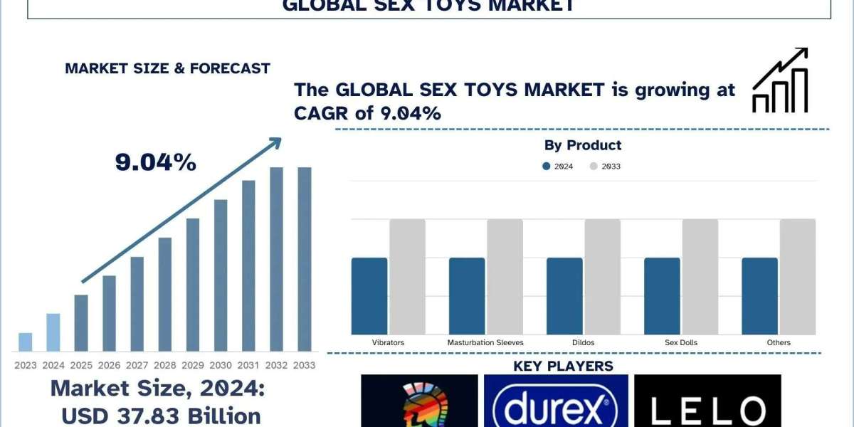 Global Sex Toys Market Size, Share & Research Report, 2033 | UnivDatos