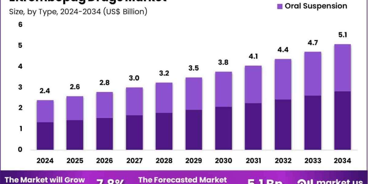 Eltrombopag Drugs Market Positioned for 7.8% CAGR Growth Through 2034 Globally