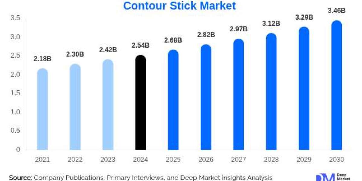 Beauty Gets Bolder: The USD 2.54B Contour Stick Boom Explained
