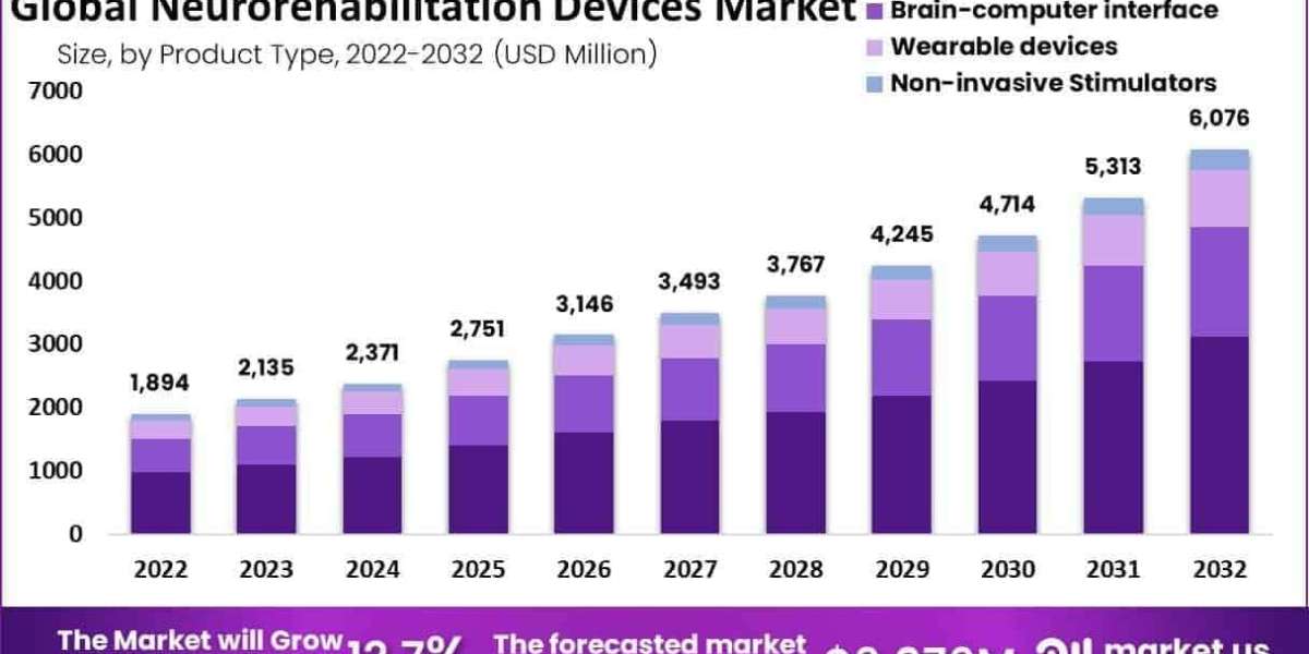 Neurorehabilitation Devices Market Integration with Insurance and Reimbursement