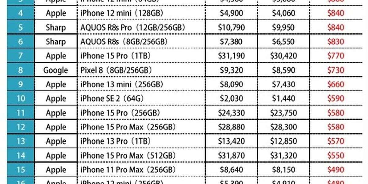 How to Get the Best 手機回收價 for Your Used Device