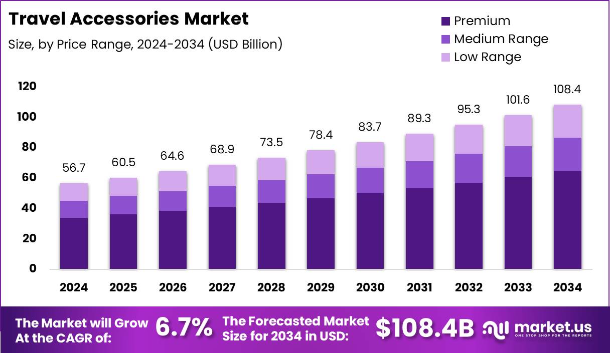 Travel Accessories Market Size, Share | CAGR of 6.7%.