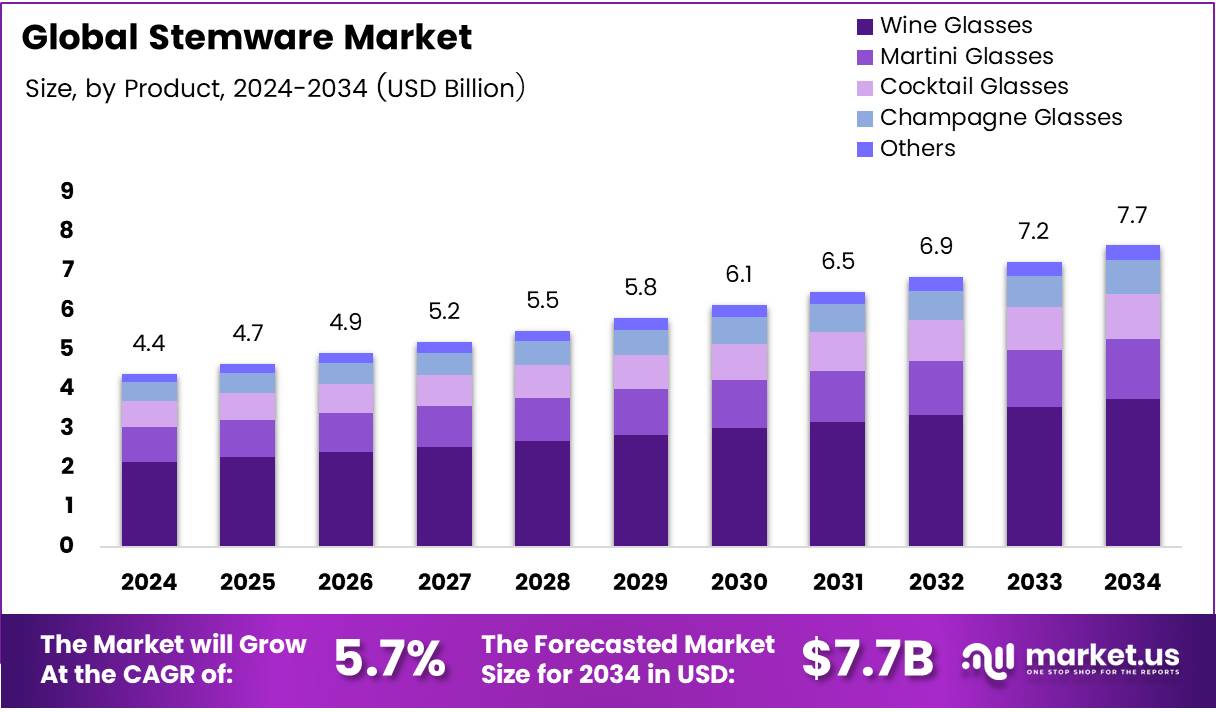 Stemware Market Size, Share, Trends | CAGR of 5.7%