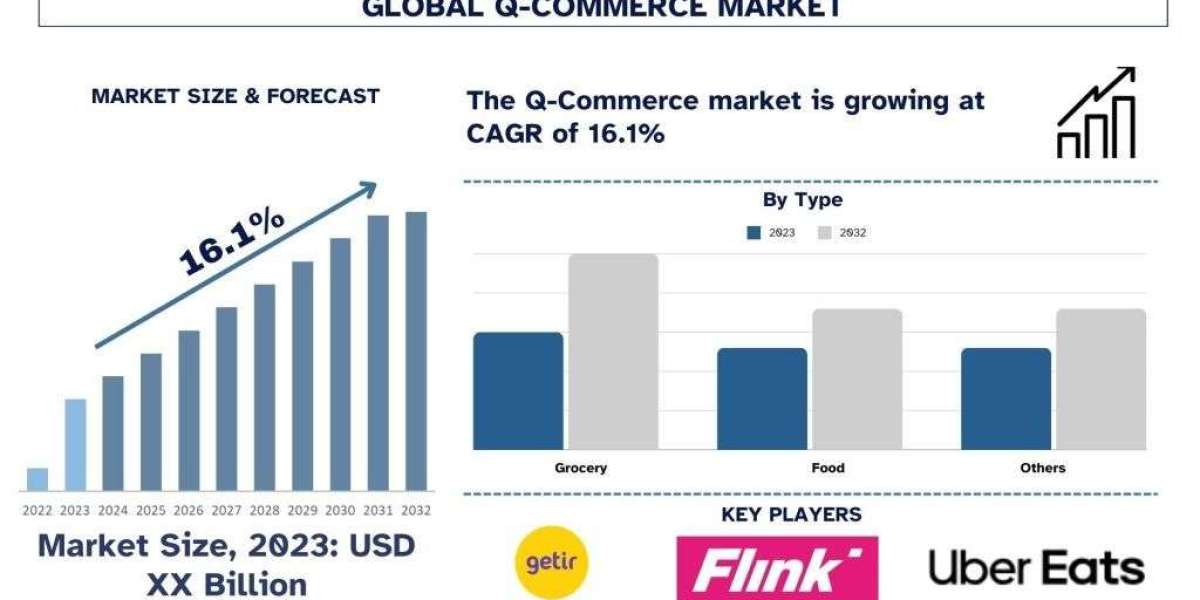 Q Commerce Market Size, Share & Research Report, 2032 | UnivDatos