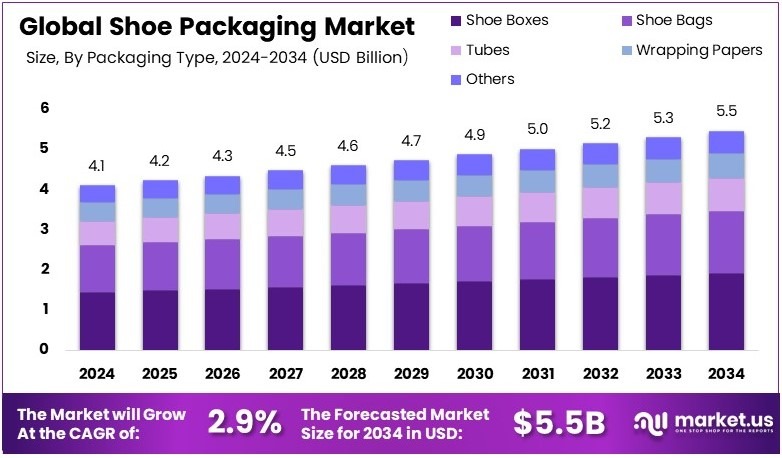 Shoe Packaging Market Size, Share | CAGR of 2.9%