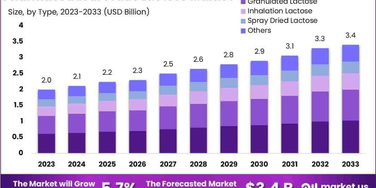 Pharmaceutical Grade Lactose Market to Reach US$ 3.4 Billion by 2033 Amid Expanding Drug R&D