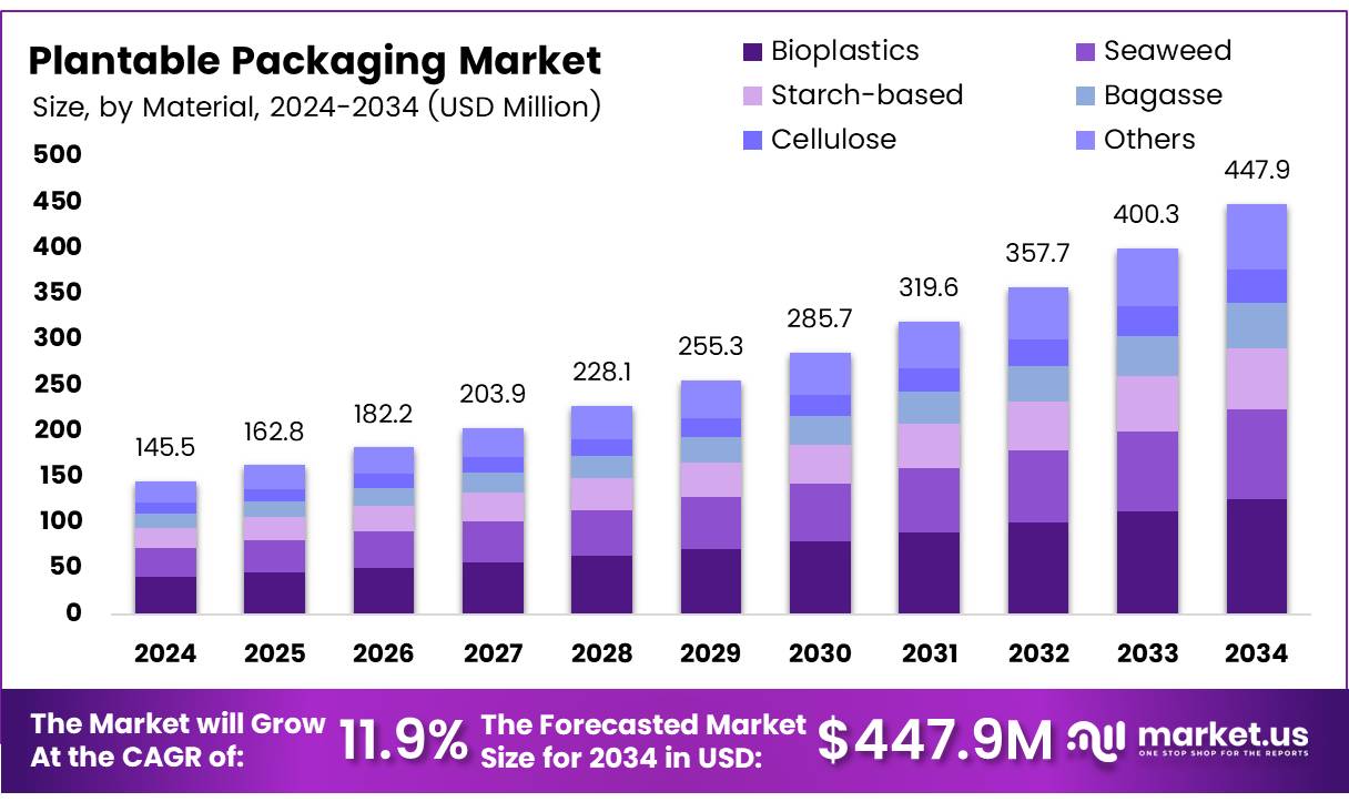 Plantable Packaging Market Size, Share | CAGR of 11.9%.