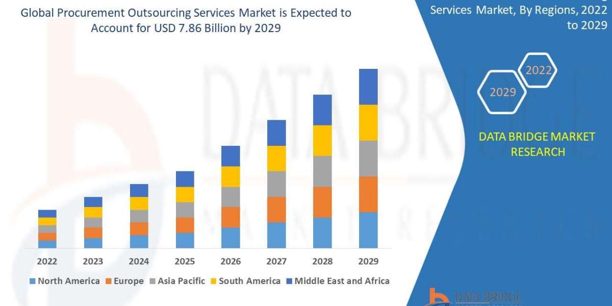 Procurement Outsourcing Services Market Size, Status and Industry Outlook During 2032