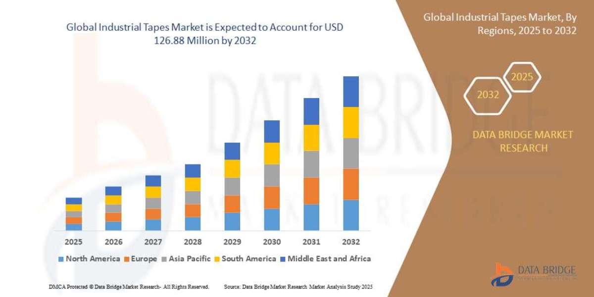 Industrial Tapes Market Size, Share, Trends, Demand, Growth and Competitive Outlook