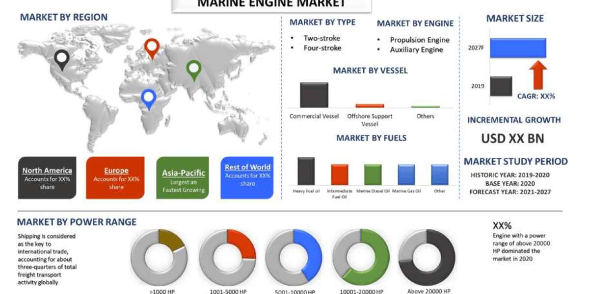 Marine Engine Market Report, Size, Growth, Trends & Forecast 2027
