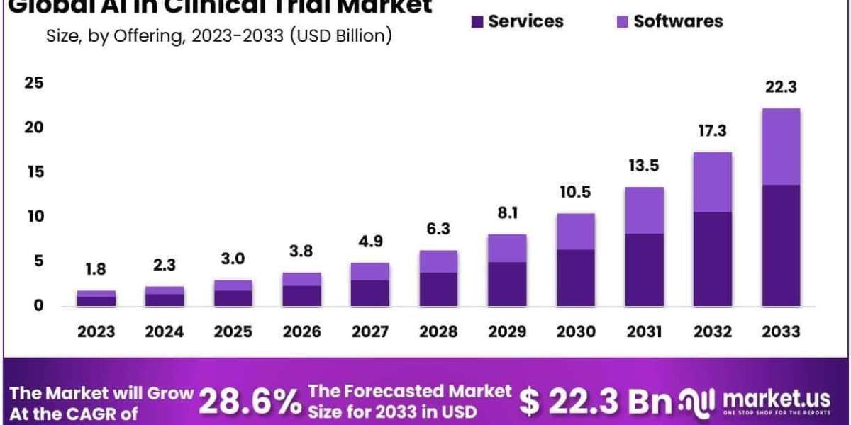 AI In Clinical Trials Market Role of Digital Twins in Trial Modeling