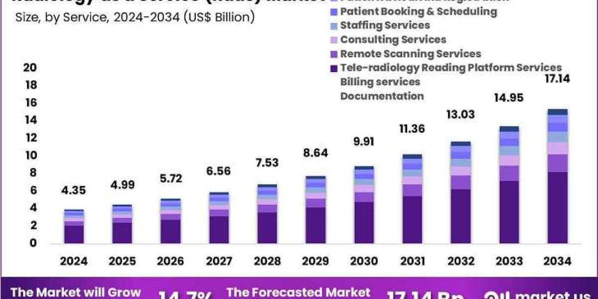 Radiology as a Service (RaaS) Market Benefits From Growth in Value-Based Healthcare Systems