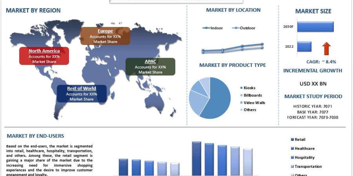 Digital Signage Solutions Market Report, Growth, & Forecast 2030