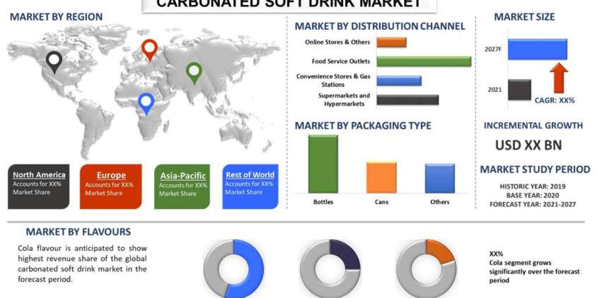 Carbonated Soft Drink Market Report, Growth, Segment & Forecast 2027