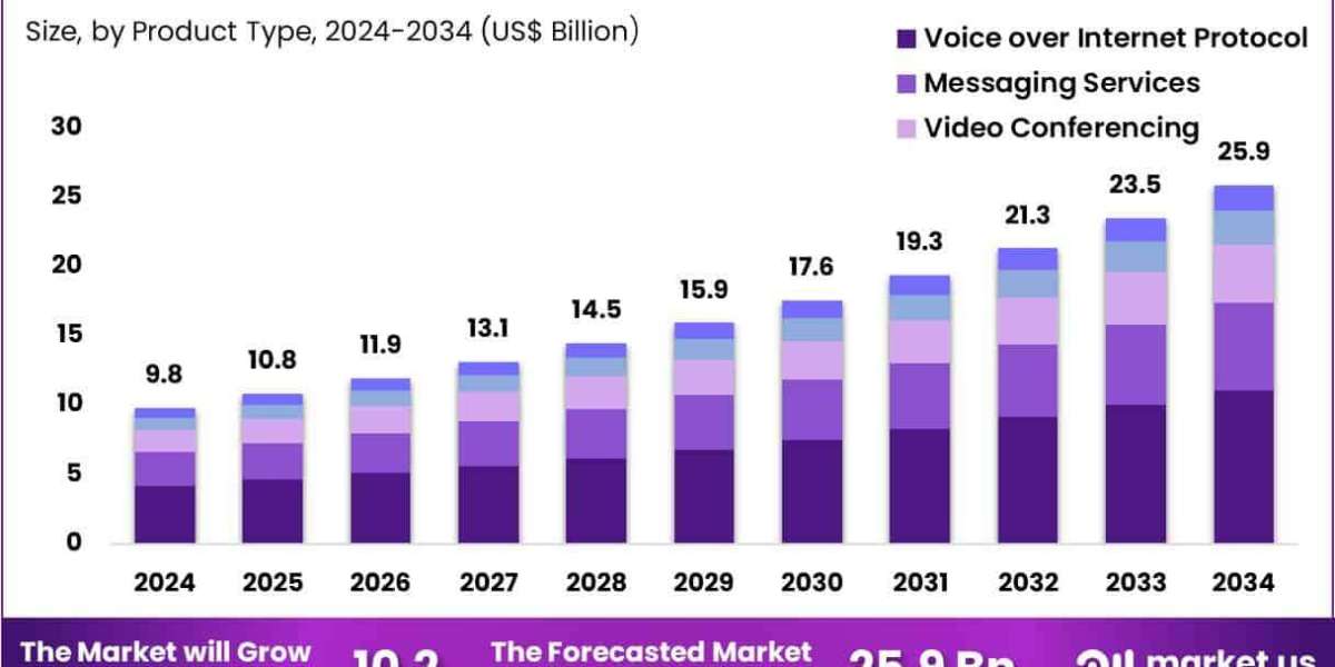 Unified Communications as a Service in Healthcare Market Projections Reach New High