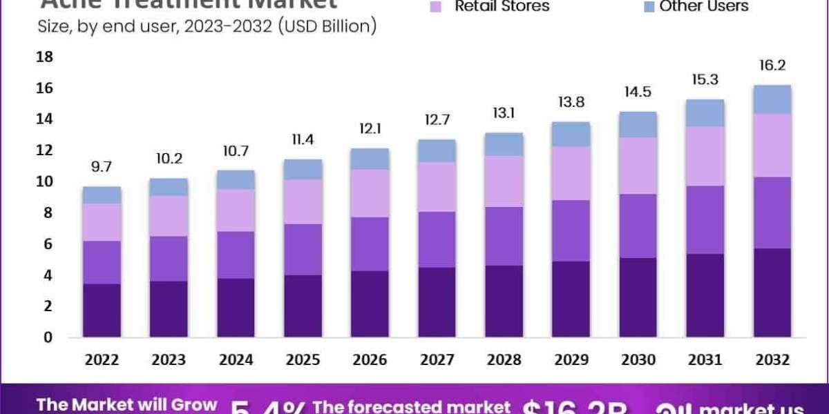 Acne Treatment Market Trends in Oral Supplements and Nutraceuticals