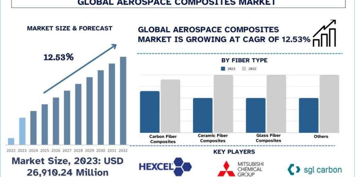 Aerospace Composites Market Report, Size, Demand, Segment & Forecast 2032