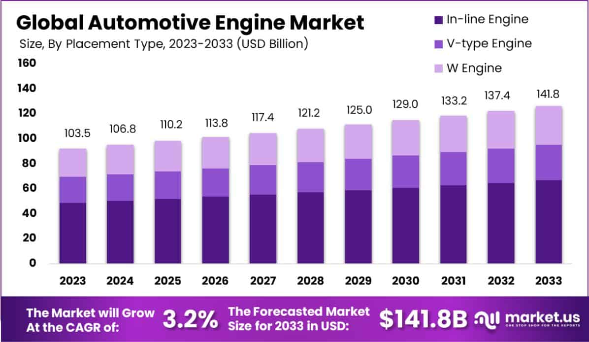 Automotive Engine Market Size, Share | CAGR of 3.2%