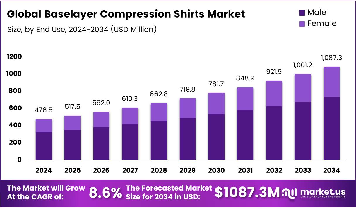 Baselayer Compression Shirts Market Size, Share | CAGR of 8.6%.