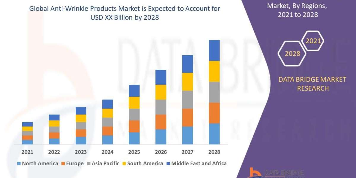 Anti-Wrinkle Products  Market Dynamics: Trends, Demand Shifts & Future Outlook