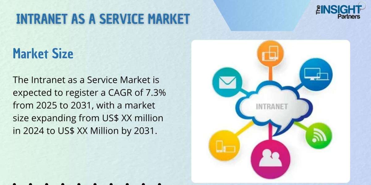 Intranet as a Service Market Business Strategies and Opportunities by 2031