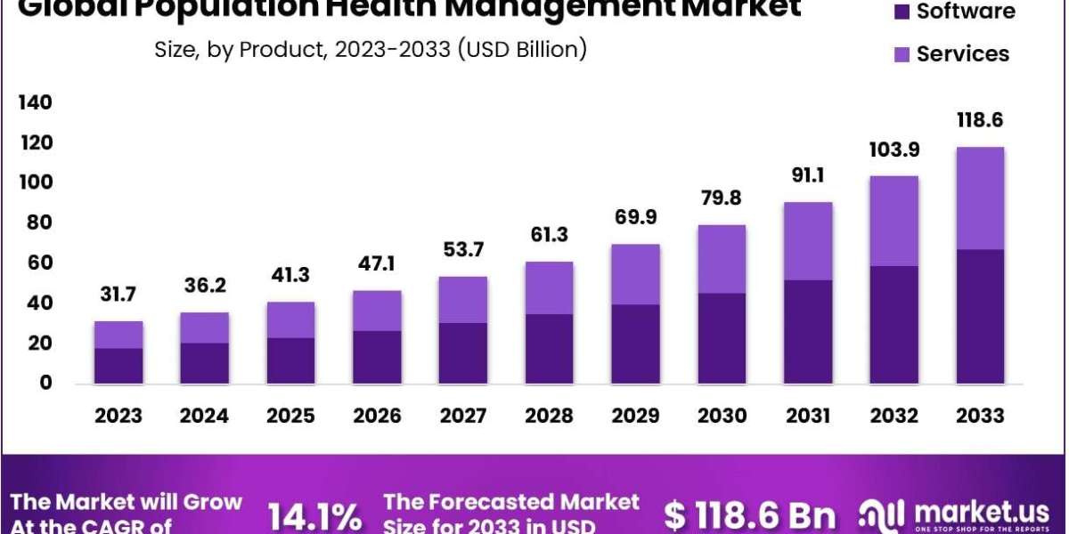 Population Health Management Market Role in Pandemic and Crisis Response