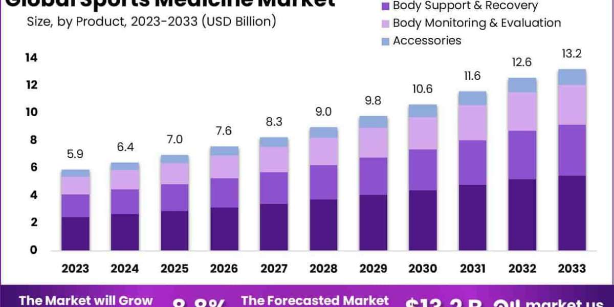 Sports Medicine Market Role in Biomechanical 3D Motion Capture Systems
