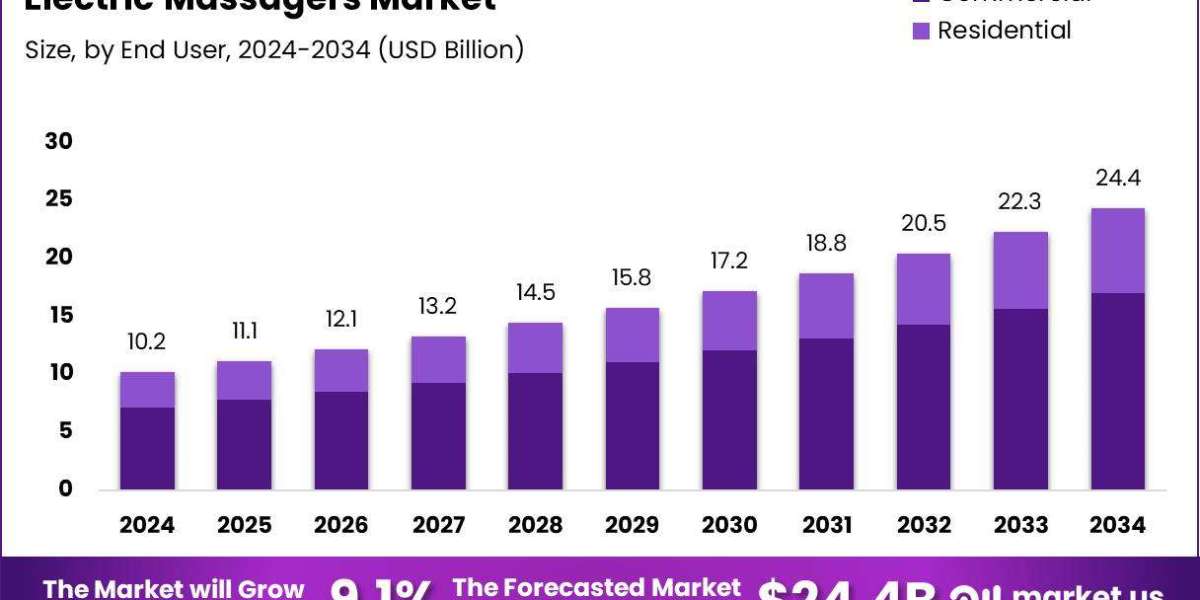 Unplug and Recharge: Electric Massagers Market Unfolded