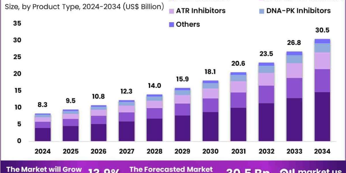 DNA Repair Drugs Market to Hit US$ 30.5 Billion with Breakthrough Therapies